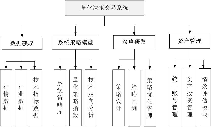 量化决策交易系统